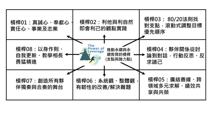 推動永續教學實踐研究一體成形的8項槓桿（支點與施力點）